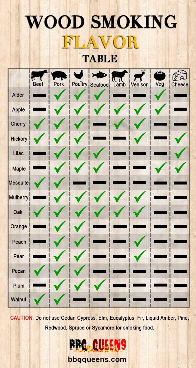 Wood Smoking Flavor Table For 2024